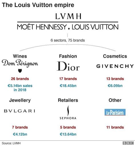 what happened to louis vuitton|brands owned by Louis Vuitton.